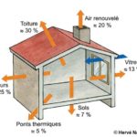 Schéma qui explique l'origine des différentes pertes de chaleur dans une maison