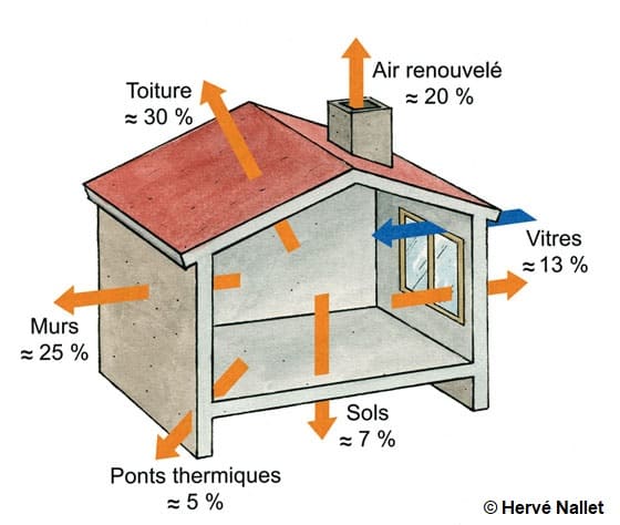 Schéma qui explique l'origine des différentes pertes de chaleur dans une maison