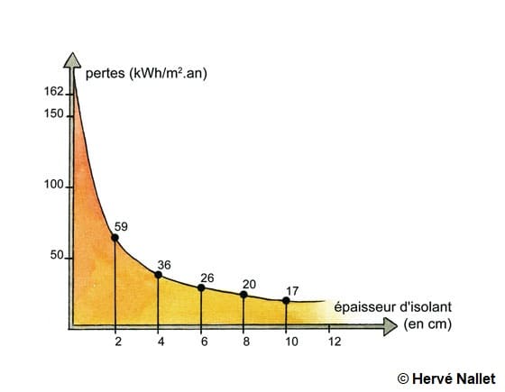 Graphique avec en axe des ordonnées les pertes en kWh/m2 et en axe des abscisses l'épaisseur de l'isolant en cm.