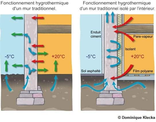 Schéma montrant à gauche l'évaporation (flèche verte) se fait par l'intérieur et par l'extérieur. À droite, l'humidité s'accumule dans le mur.