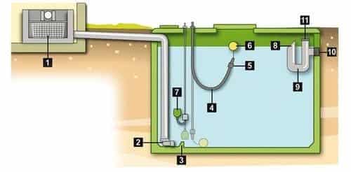 Installer soi-même un robinet pour citerne eau de pluie.