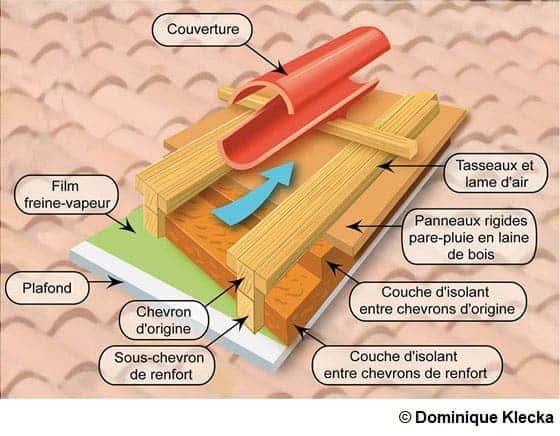 Schéma pour évacuer au mieux la vapeur d'eau de la maison par le toit