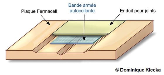 Illustration d'une plaque tranche biseautée (TB) fermacell avec bande autocollante