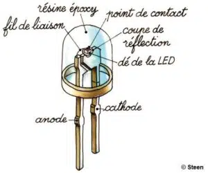 Illustration des composants d'une LED