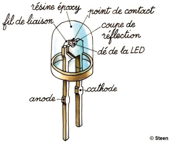 Illustration des composants d'une LED