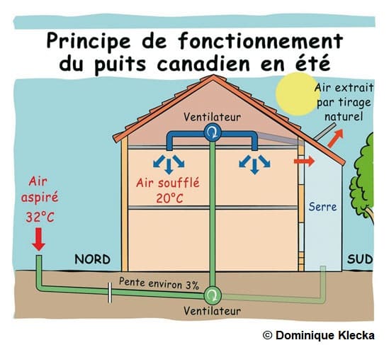 Schéma explicatif du fonctionnement d'un puits canadien en été