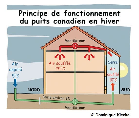 Schéma explicatif du fonctionnement d'un puits canadien en hiver