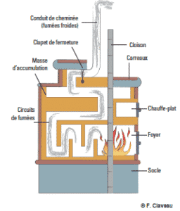 Schéma montrant le fonctionnement d'un poêle de masse