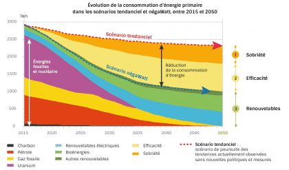 Un scénario négaWatt qui s'oppose au tendanciel