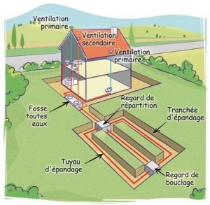 Schéma du fonctionnement d'une fosse toutes eaux