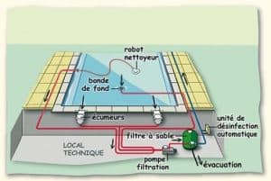 Traitement de la piscine sans produits chimiques