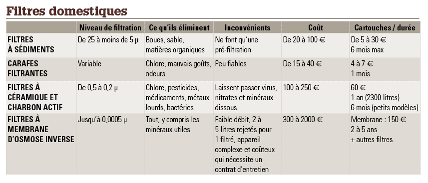 Filtrer l'eau du robinet pour éviter les bouteilles en plastique - Terre  Vivante