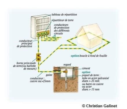 Schéma pour installer une prise de terre par rapport au tableau de répartition et la maison