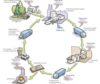 Les grandes étapes de la fabrication d'un livre