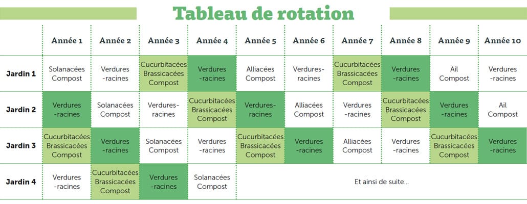 Des rotations réussies | 4 saisons n°246 1